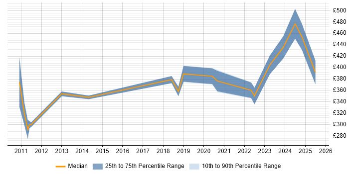 Contractor daily rate distribution trend for jobs in Belfast citing Workshop Facilitation