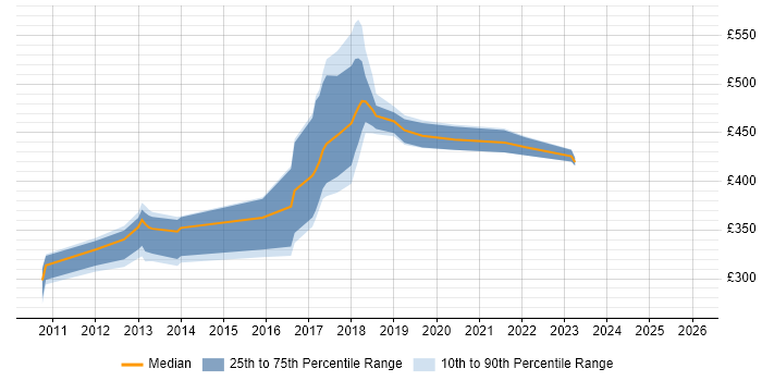 Contractor daily rate distribution trend for jobs in Belfast citing WPF