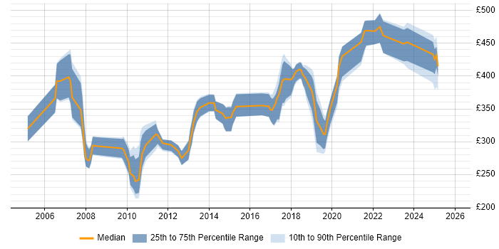 Contractor daily rate distribution trend for jobs in Belfast citing XML