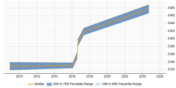 Contractor daily rate distribution trend for jobs in County Antrim citing BMC