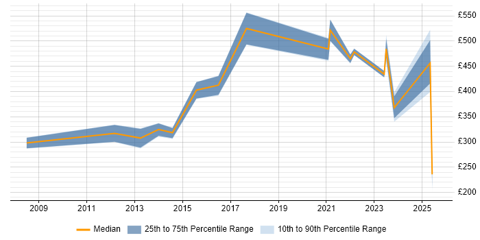 Contractor daily rate distribution trend for jobs in County Antrim citing Budget Management