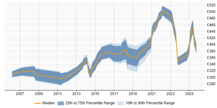 Contractor daily rate distribution trend for jobs in County Antrim citing Business Analysis