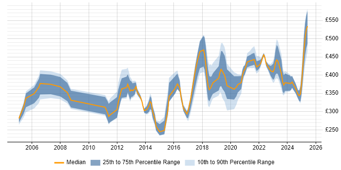 Contractor daily rate distribution trend for Business Analyst job vacancies in County Antrim