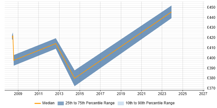 Contractor daily rate distribution trend for Business Consultant job vacancies in County Antrim
