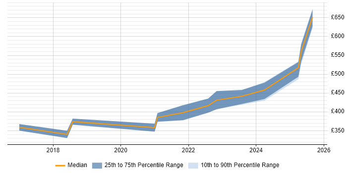 Contractor daily rate distribution trend for Business Data Analyst job vacancies in County Antrim