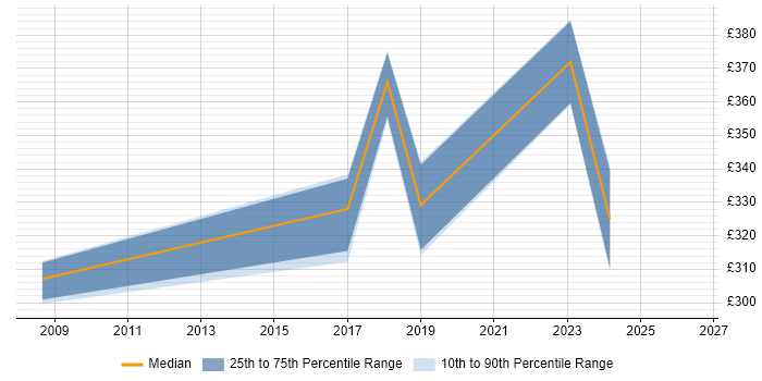 Contractor daily rate distribution trend for Business Intelligence Analyst job vacancies in County Antrim