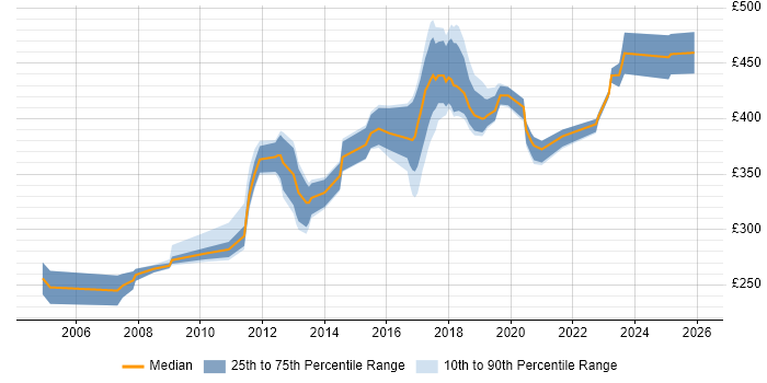 Contractor daily rate distribution trend for jobs in County Antrim citing C++