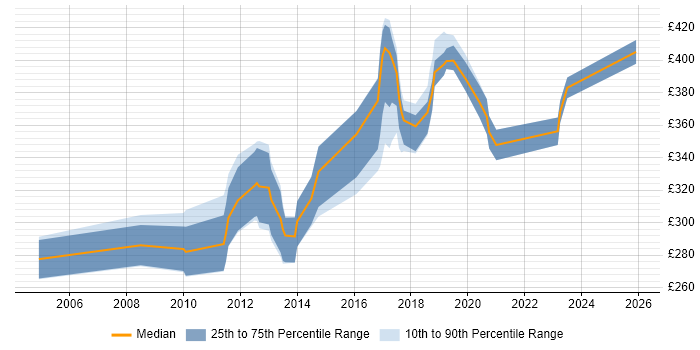 Contractor daily rate distribution trend for jobs in County Antrim citing C