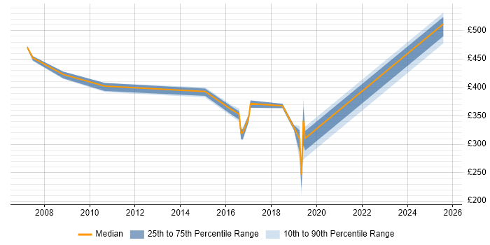 Contractor daily rate distribution trend for jobs in County Antrim citing CCIE