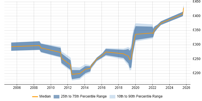 Contractor daily rate distribution trend for jobs in County Antrim citing CCNA Contractor daily rate distribution trend for jobs in County Antrim citing CCNA