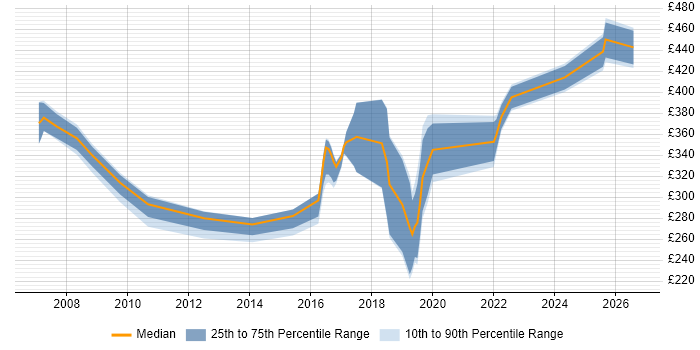 Contractor daily rate distribution trend for jobs in County Antrim citing CCNP