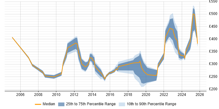 Contractor daily rate distribution trend for jobs in County Antrim citing Change Management