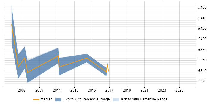 Contractor daily rate distribution trend for Change Manager job vacancies in County Antrim
