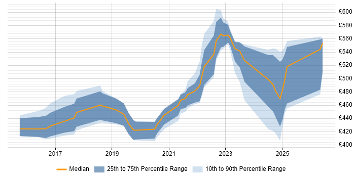 Contractor daily rate distribution trend for jobs in County Antrim citing CI/CD
