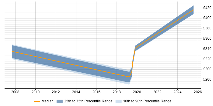 Contractor daily rate distribution trend for jobs in County Antrim citing Cisco Wireless Contractor daily rate distribution trend for jobs in County Antrim citing Cisco Wireless