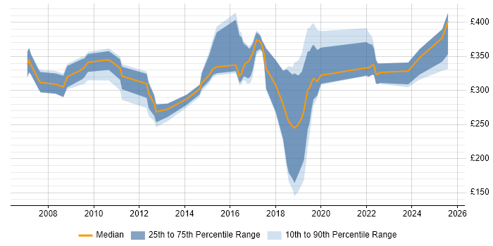 Contractor daily rate distribution trend for jobs in County Antrim citing Cisco Contractor daily rate distribution trend for jobs in County Antrim citing Cisco