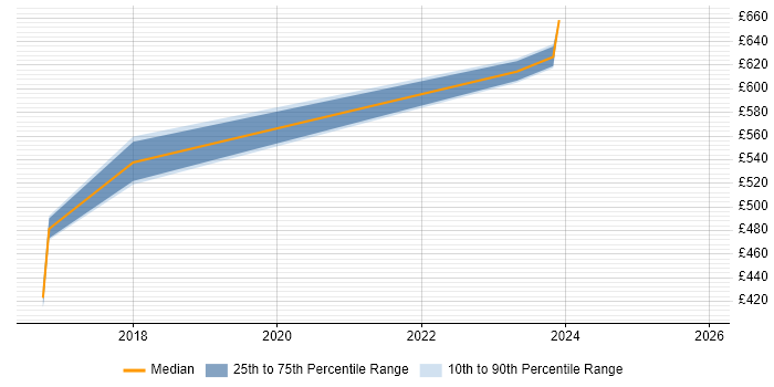 Contractor daily rate distribution trend for Cloud Architect job vacancies in County Antrim