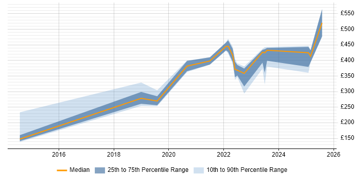 Contractor daily rate distribution trend for jobs in County Antrim citing Collaborative Working Contractor daily rate distribution trend for jobs in County Antrim citing Collaborative Working