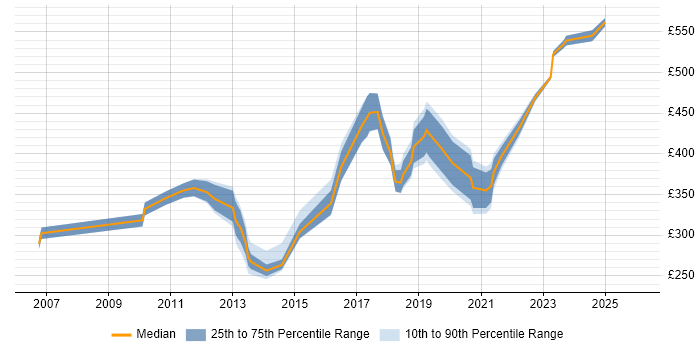 Contractor daily rate distribution trend for jobs in County Antrim citing Computer Science