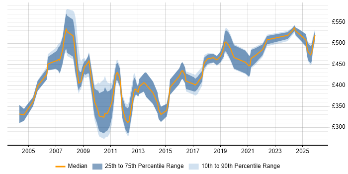 Contractor daily rate distribution trend for Consultant job vacancies in County Antrim