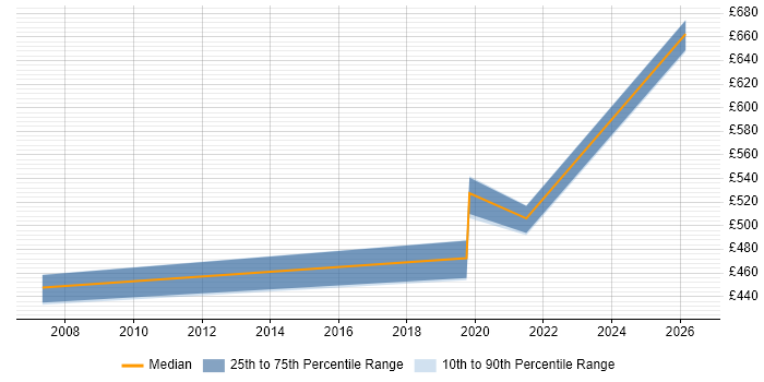 Contractor daily rate distribution trend for jobs in County Antrim citing Contingency Planning