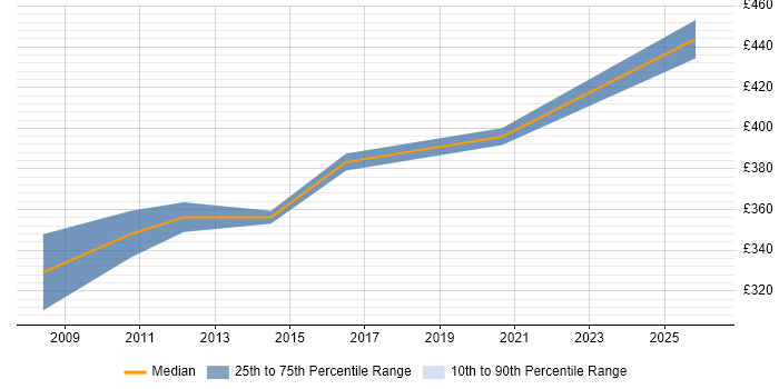 Contractor daily rate distribution trend for Contracts Manager job vacancies in County Antrim