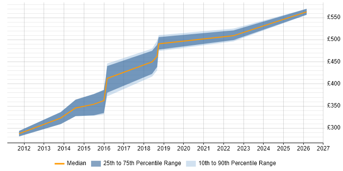 Contractor daily rate distribution trend for CRM Developer job vacancies in County Antrim