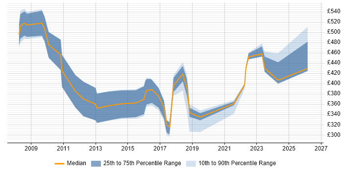 Contractor daily rate distribution trend for jobs in County Antrim citing CRM