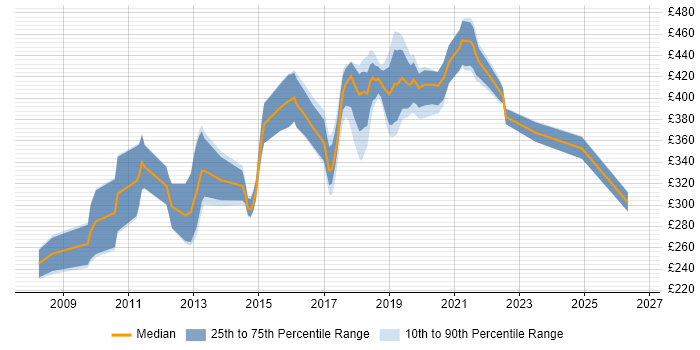 Contractor daily rate distribution trend for jobs in County Antrim citing CSS