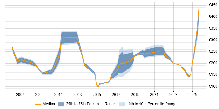Contractor daily rate distribution trend for jobs in County Antrim citing Customer Service Contractor daily rate distribution trend for jobs in County Antrim citing Customer Service