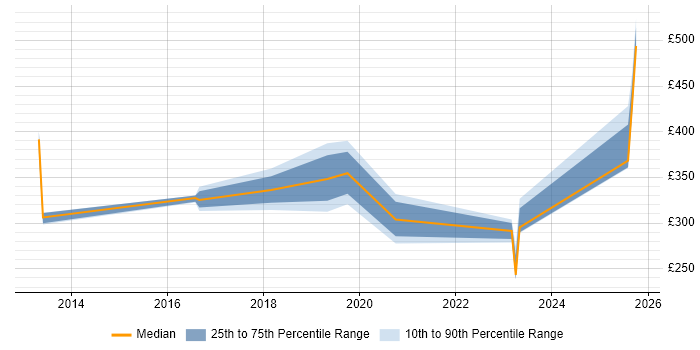 Contractor daily rate distribution trend for jobs in County Antrim citing Cybersecurity Contractor daily rate distribution trend for jobs in County Antrim citing Cybersecurity