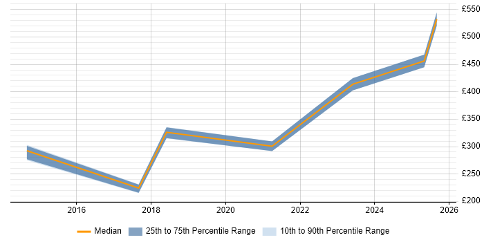 Contractor daily rate distribution trend for jobs in County Antrim citing Dashboard Development