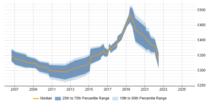Contractor daily rate distribution trend for jobs in County Antrim citing Data Centre Contractor daily rate distribution trend for jobs in County Antrim citing Data Centre