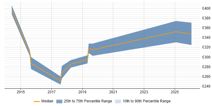 Contractor daily rate distribution trend for jobs in County Antrim citing Data Collection