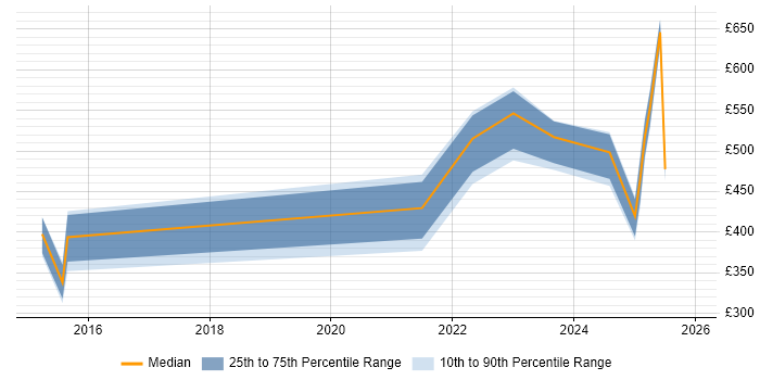 Contractor daily rate distribution trend for jobs in County Antrim citing Data Governance