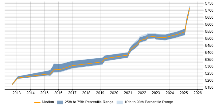 Contractor daily rate distribution trend for jobs in County Antrim citing Data Management