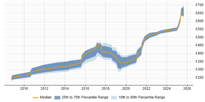 Contractor daily rate distribution trend for jobs in County Antrim citing Data Modelling