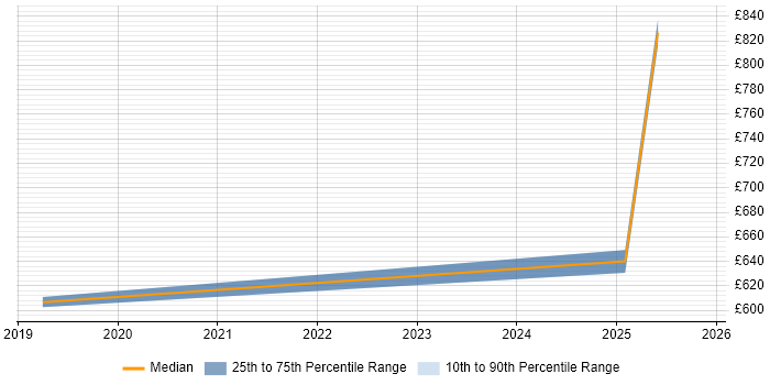 Contractor daily rate distribution trend for jobs in County Antrim citing Data Strategy