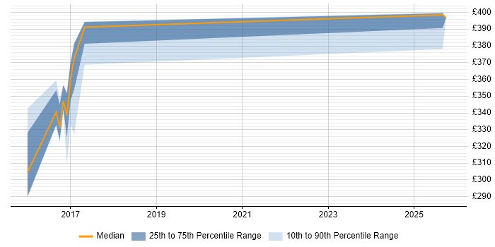 Contractor daily rate distribution trend for jobs in County Antrim citing Data Validation