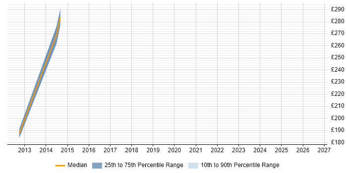 Contractor daily rate distribution trend for Database Analyst job vacancies in County Antrim
