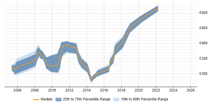 Contractor daily rate distribution trend for DBA job vacancies in County Antrim