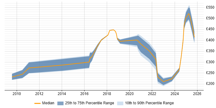 Contractor daily rate distribution trend for jobs in County Antrim citing Decision-Making