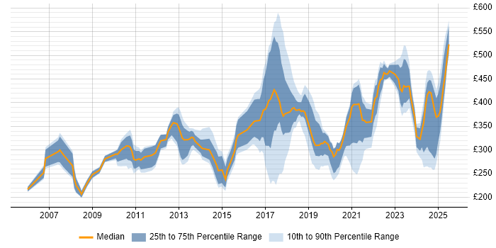 Contractor daily rate distribution trend for jobs in County Antrim citing Degree Contractor daily rate distribution trend for jobs in County Antrim citing Degree