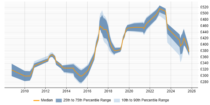 Contractor daily rate distribution trend for jobs in County Antrim citing Derivative