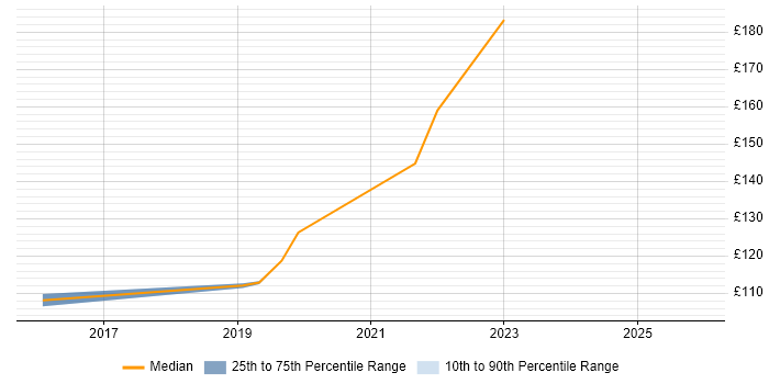Contractor daily rate distribution trend for Deskside Engineer job vacancies in County Antrim