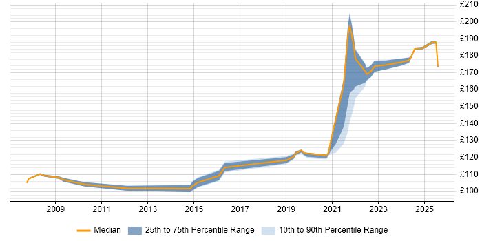 Contractor daily rate distribution trend for Desktop Engineer job vacancies in County Antrim
