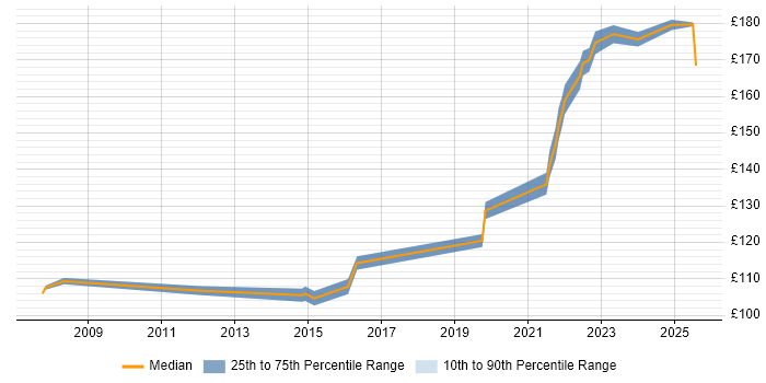 Contractor daily rate distribution trend for Desktop Support Engineer job vacancies in County Antrim