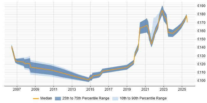Contractor daily rate distribution trend for Desktop Support job vacancies in County Antrim Contractor daily rate distribution trend for Desktop Support job vacancies in County Antrim