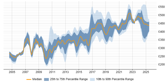 Contractor daily rate distribution trend for Developer job vacancies in County Antrim