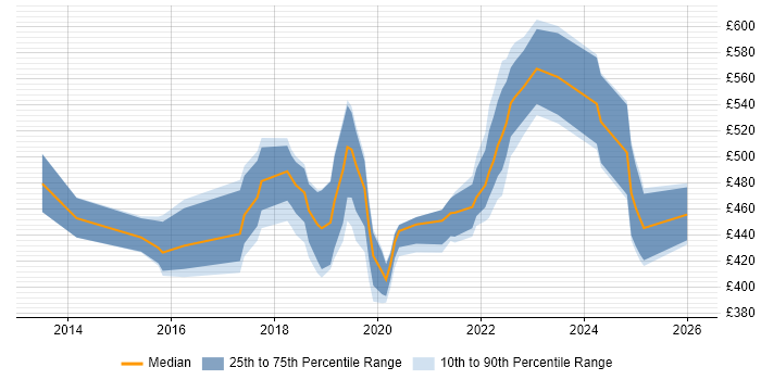 Contractor daily rate distribution trend for jobs in County Antrim citing DevOps